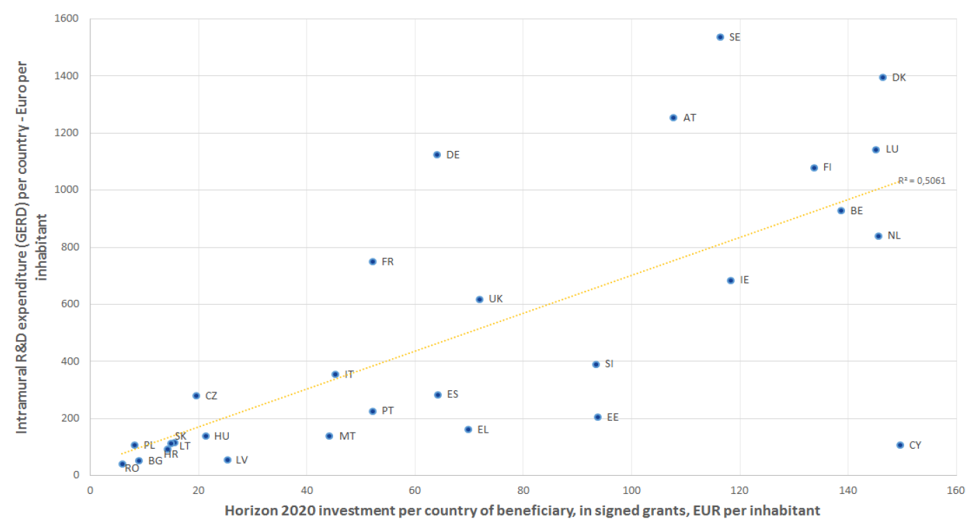 Higher national R&D spending makes for better results in Horizon 2020