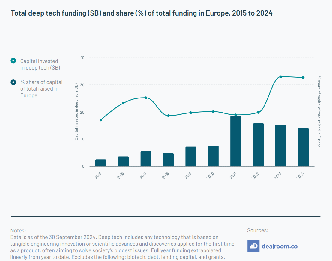 Europe overtakes Asia on deep tech investment