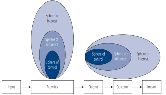 Second dimension of continuous effects