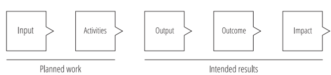 standard logic model