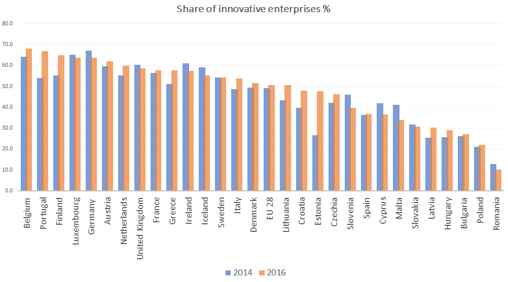 Number of innovative companies soars in Estonia and Portugal, dwindles in 8 member states