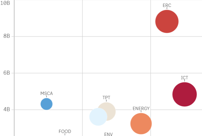 ERC grants and Horizon 2020 projects in ICT and energy generate flurry of patents