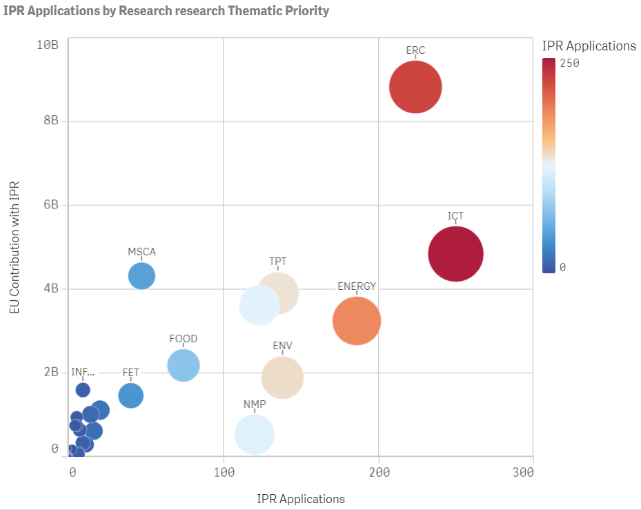 ERC grants and Horizon 2020 projects in ICT and energy generate flurry of patents