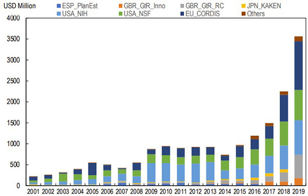 Eu Nih Nsf Are The Worlds Largest Public Funders Of Artificial Intelligence Randd Science