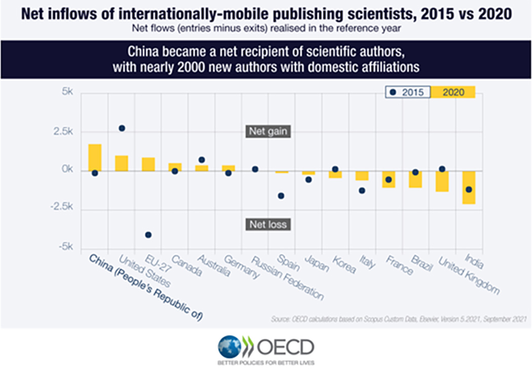 Scientists leave the UK as China overtakes US as most favoured destination, Science