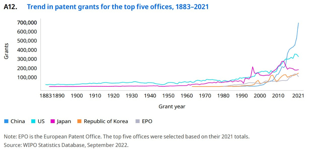 Worldwide IP filings reached all-time high in 2021, with Asia driving  growth | Science|Business