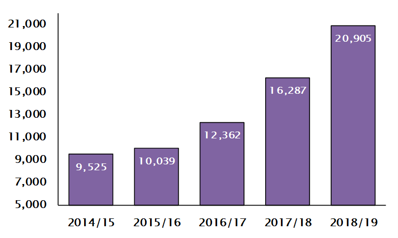 Green energy patents filed globally jump 28% in a year