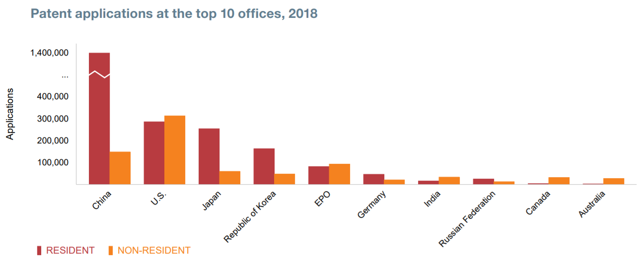 Nearly half of patent applications worldwide are filed in China |  Science|Business