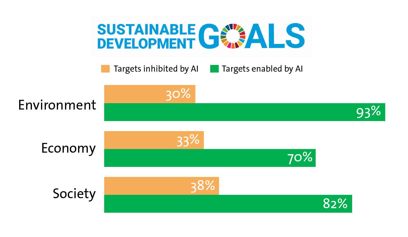 Artificial intelligence is set to help achieve UN’s sustainable development goals