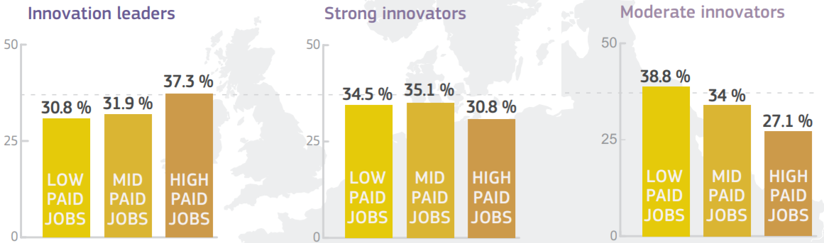 Wages and innovation performance go hand in hand, says JRC report