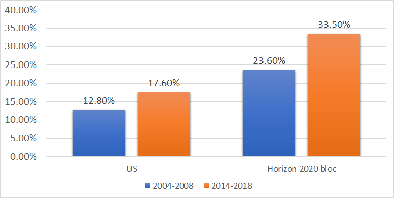 Growing impact of Horizon 2020 collaborations for UK science