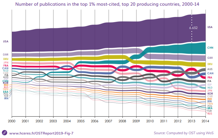 EU countries slip in world ranking of most-cited scientific publications