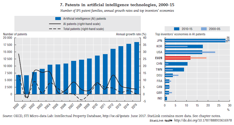 oecd ai patents