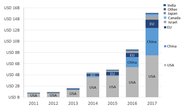 Total estimated investments in AI start-ups ($ billion), 2011-2017