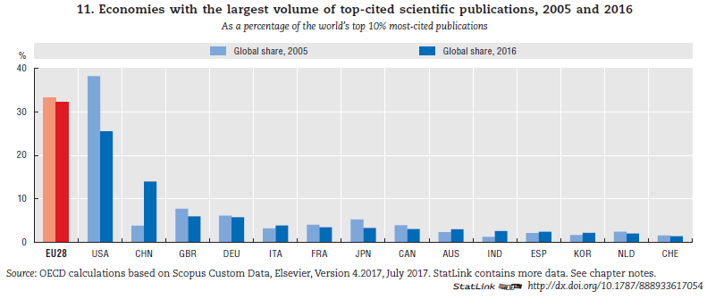 science output oecd