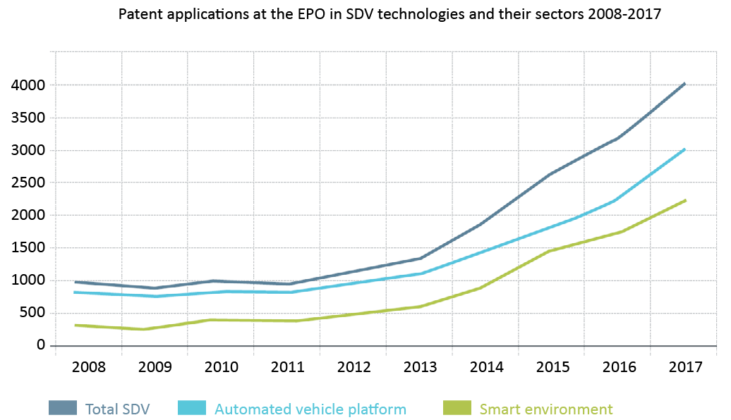 Fourfold increase in self-driving technologies patents