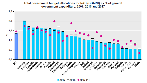 Public R&D expenditure falls in several member states 