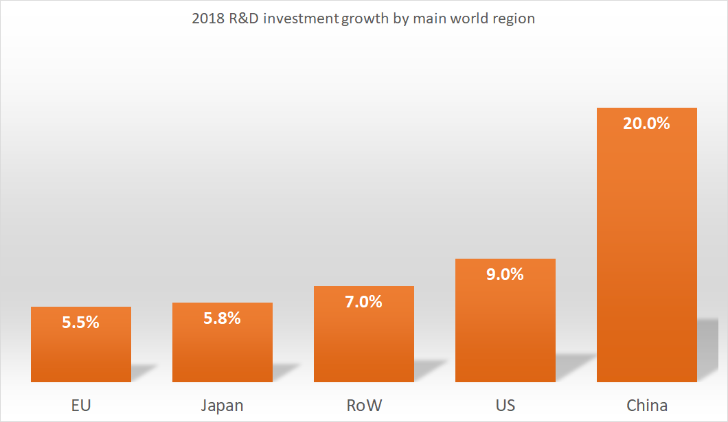 2018 R&D investment growth by main world region