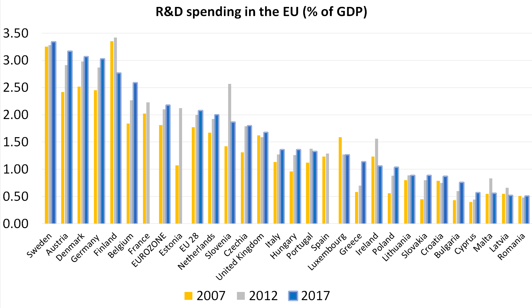 R&D spending 