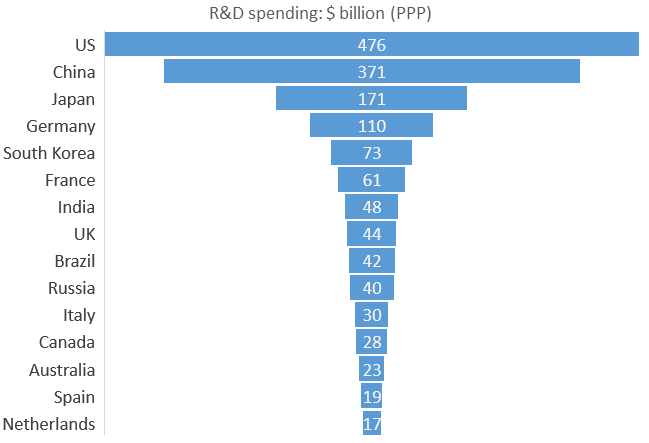 r&d spending us china
