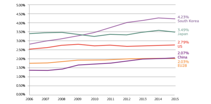 Evolution of R&D spend in EU, China, South Korea and US. Source: European Commission