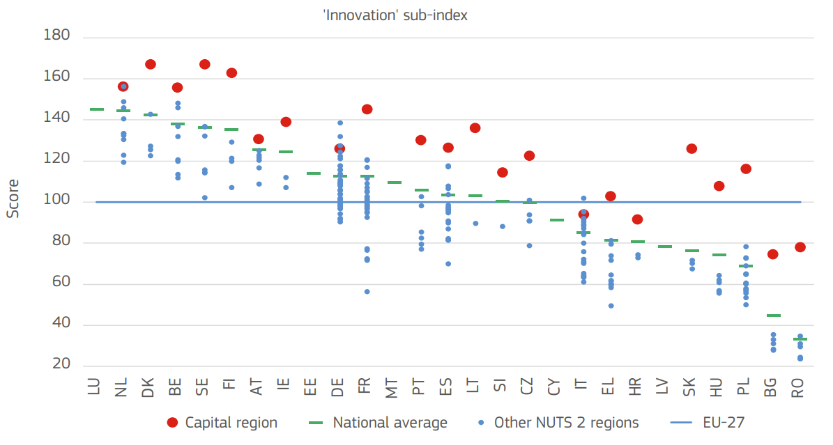 Chart: Regional competitiveness innovation sub index