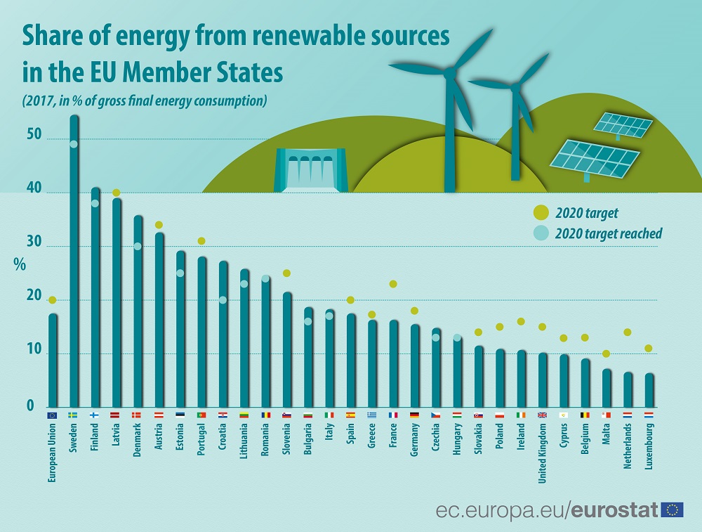 Mind the gap: EU members struggling to meet 2020 renewable energy targets 