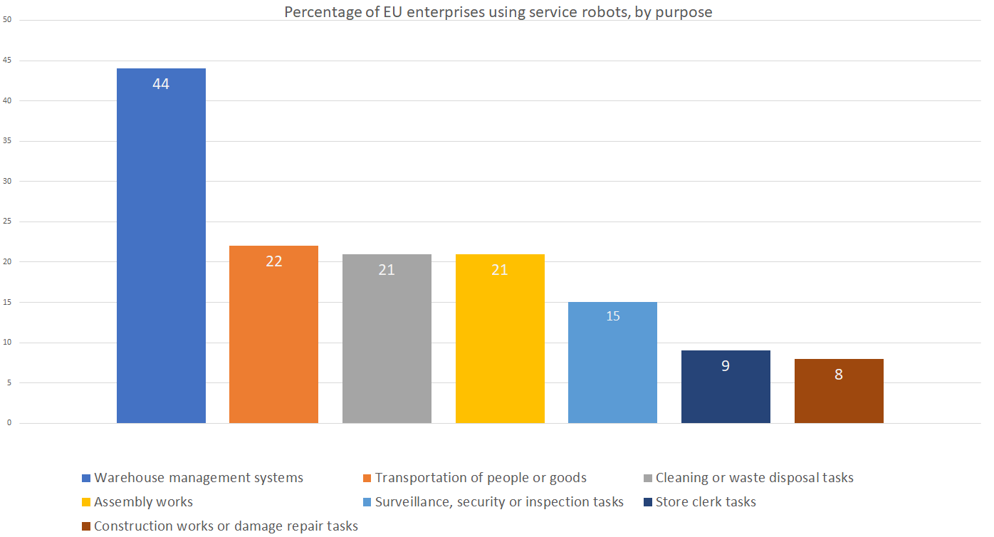 A quarter of EU’s large companies use robots