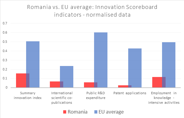 Romania is Europe’s worst performer in research and innovation