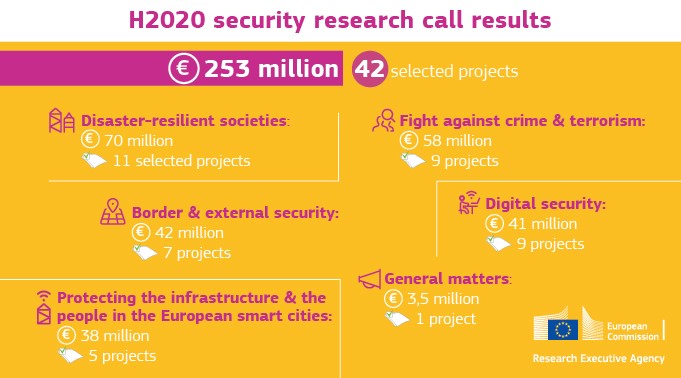H2020 Security Research Call Results