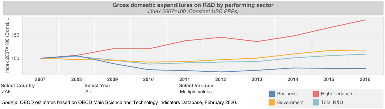 OECD data