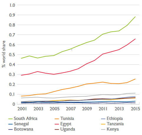 South Africa leads others in the region in scientific publications