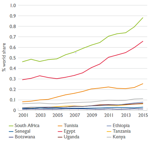 South Africa science publications