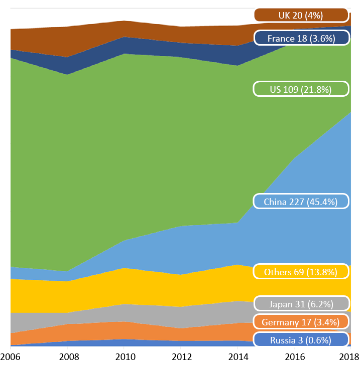 Number and world share of supercomputer installations, by country