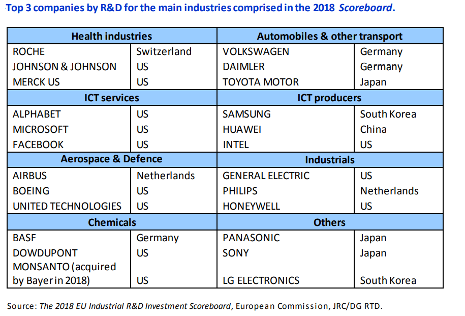 top companies by R&D spending
