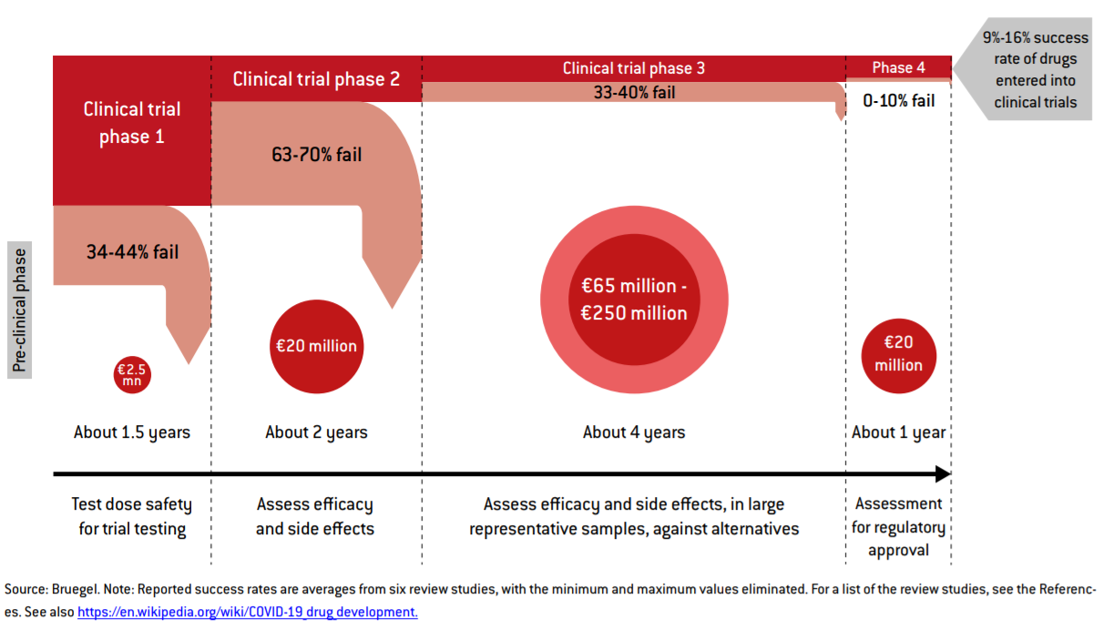 Up to €3B needed for COVID -19 vaccine - and EU falling short, Bruegel study says