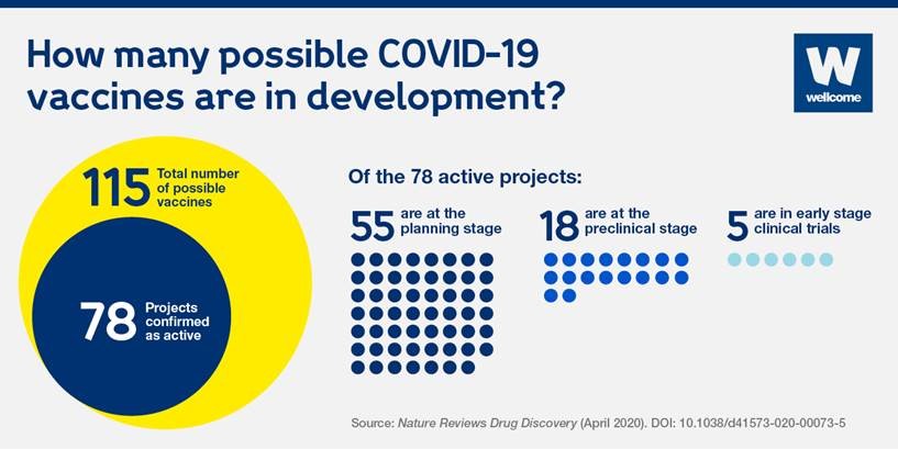 Scientists are working on 115 possible COVID-19 vaccines around the world