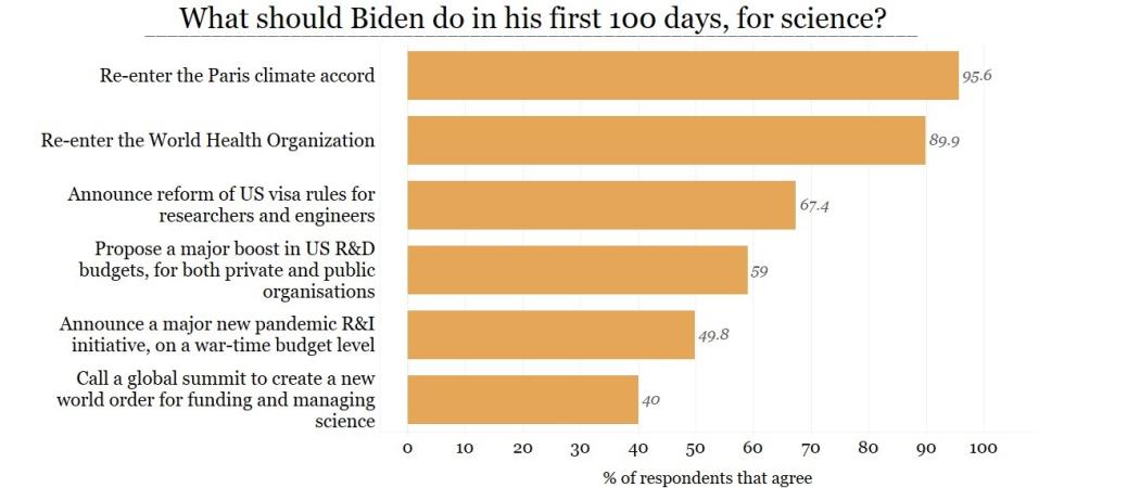 Biden survey